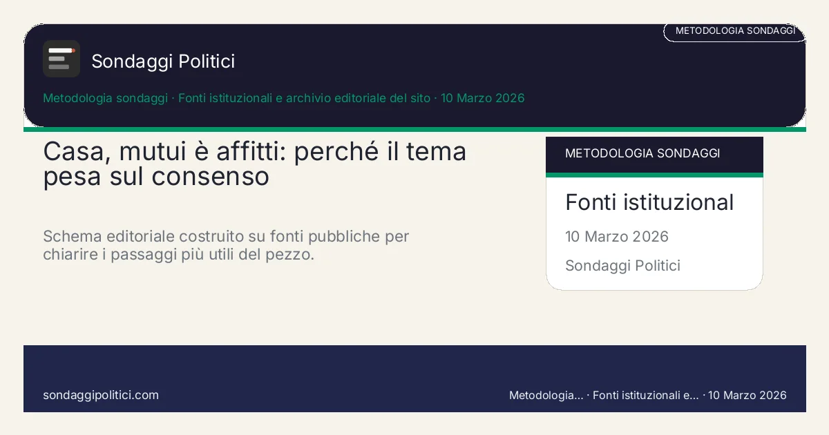 Card editoriale Fonti istituzionali e archivio editoriale del sito I 4 punti chiave del pezzo: Casa, mutui è affitti: perché il tema pesa sul consenso. Schema editoriale costruito su fonti pubbliche per chiarire i passaggi più utili del pezzo.. Analisi editoriale: questo visual non rappresenta una rilevazione campionaria del sito.