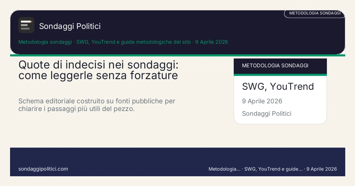 Card editoriale SWG, YouTrend e guide metodologiche del sito I 4 punti chiave del pezzo: Quote di indecisi nei sondaggi: come leggerle senza forzature. Schema editoriale costruito su fonti pubbliche per chiarire i passaggi più utili del pezzo.. Analisi editoriale: questo visual non rappresenta una rilevazione campionaria del sito.