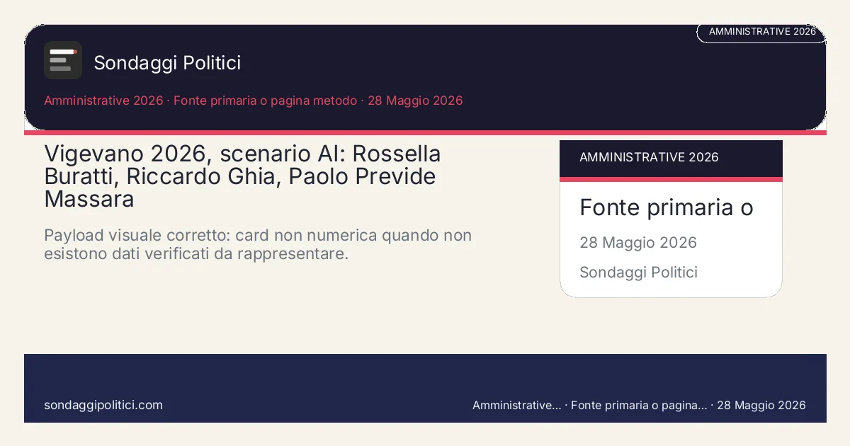 Card editoriale Research Opinion Lab e fonti pubbliche amministrative 2026 Wave 3 post-deposito liste: Vigevano 2026, scenario AI: Rossella Buratti, Riccardo Ghia, Paolo Previde Massara. Payload visuale corretto: card non numerica quando non esistono dati verificati da rappresentare.. Scenario AI non demoscopico: non è un sondaggio, non misura intenzioni di voto e non costituisce pronostico.