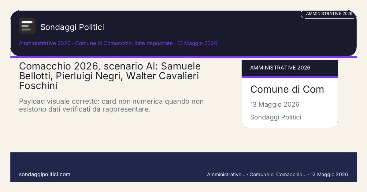 Card scenario AI non demoscopico Research Opinion Lab e fonti pubbliche amministrative 2026 Wave 3 post-deposito liste: Comacchio 2026, scenario AI: Samuele Bellotti, Pierluigi Negri, Walter Cavalieri Foschini. Payload visuale corretto: card non numerica quando non esistono dati verificati da rappresentare.. Scenario AI non demoscopico: non è un sondaggio, non misura intenzioni di voto e non costituisce pronostico.