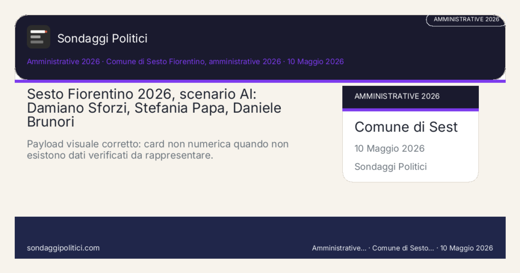 Card scenario AI non demoscopico Research Opinion Lab e fonti pubbliche amministrative 2026 Wave 3 post-deposito liste: Sesto Fiorentino 2026, scenario AI: Damiano Sforzi, Stefania Papa, Daniele Brunori. Payload visuale corretto: card non numerica quando non esistono dati verificati da rappresentare.. Scenario AI non demoscopico: non è un sondaggio, non misura intenzioni di voto e non costituisce pronostico.