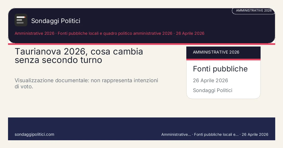 Card editoriale Fonti pubbliche citate Scheda documentale senza percentuali di sondaggio.: Taurianova 2026, cosa cambia senza secondo turno. Visualizzazione documentale: non rappresenta intenzioni di voto.. Schema didattico editoriale: non rappresenta un sondaggio reale.