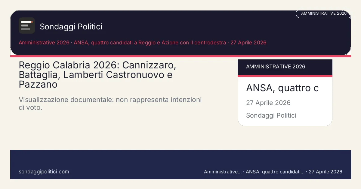 Card editoriale Fonti pubbliche citate Scheda documentale senza percentuali di sondaggio.: Reggio Calabria 2026: Cannizzaro, Battaglia, Lamberti Castronuovo e Pazzano. Visualizzazione documentale: non rappresenta intenzioni di voto.. Schema didattico editoriale: non rappresenta un sondaggio reale.