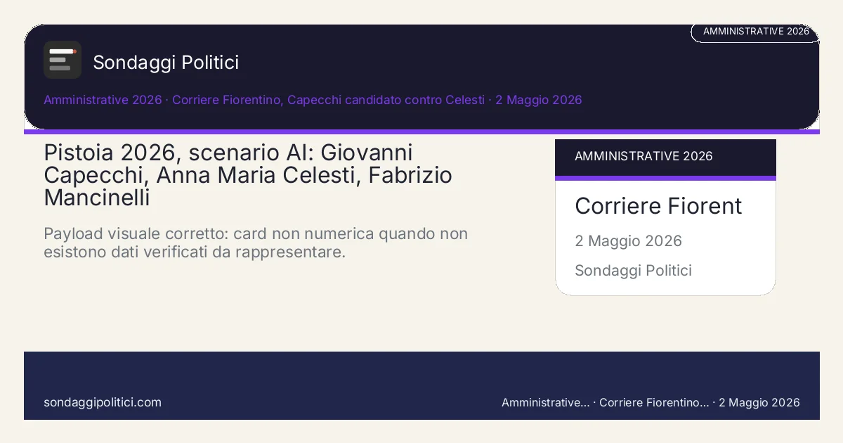 Card scenario AI non demoscopico Fonti pubbliche citate Scheda documentale senza percentuali di sondaggio.: Pistoia 2026, scenario AI: Giovanni Capecchi, Anna Maria Celesti, Fabrizio Mancinelli. Payload visuale corretto: card non numerica quando non esistono dati verificati da rappresentare.. Scenario AI non demoscopico: non è un sondaggio, non misura intenzioni di voto e non costituisce pronostico.