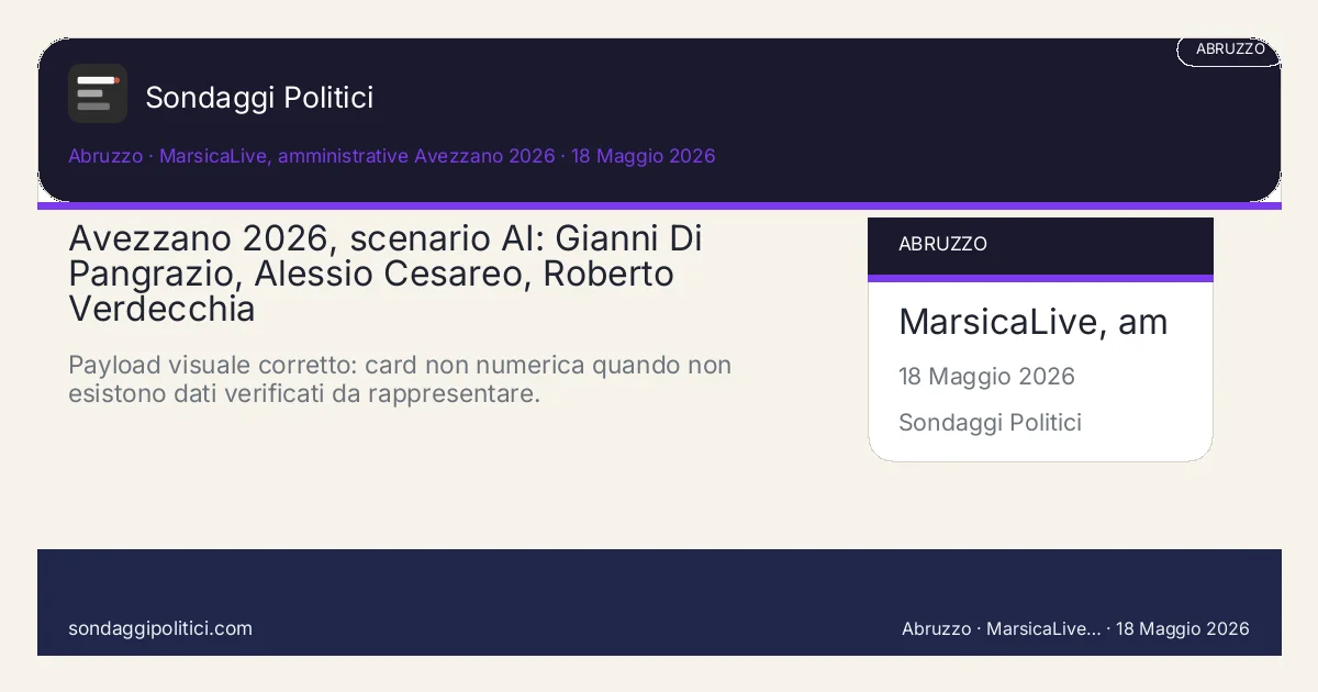 Card scenario AI non demoscopico Research Opinion Lab e fonti pubbliche amministrative 2026 Candidati e liste post-deposito: Avezzano 2026, scenario AI: Gianni Di Pangrazio, Alessio Cesareo, Roberto Verdecchia. Payload visuale corretto: card non numerica quando non esistono dati verificati da rappresentare.. Scenario AI non demoscopico: non è un sondaggio, non misura intenzioni di voto e non costituisce pronostico.