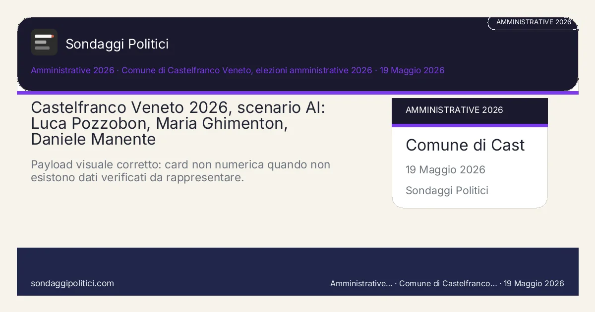 Card scenario AI non demoscopico Research Opinion Lab e fonti pubbliche amministrative 2026 Candidati e liste post-deposito: Castelfranco Veneto 2026, scenario AI: Luca Pozzobon, Maria Ghimenton, Daniele Manente. Payload visuale corretto: card non numerica quando non esistono dati verificati da rappresentare.. Scenario AI non demoscopico: non è un sondaggio, non misura intenzioni di voto e non costituisce pronostico.