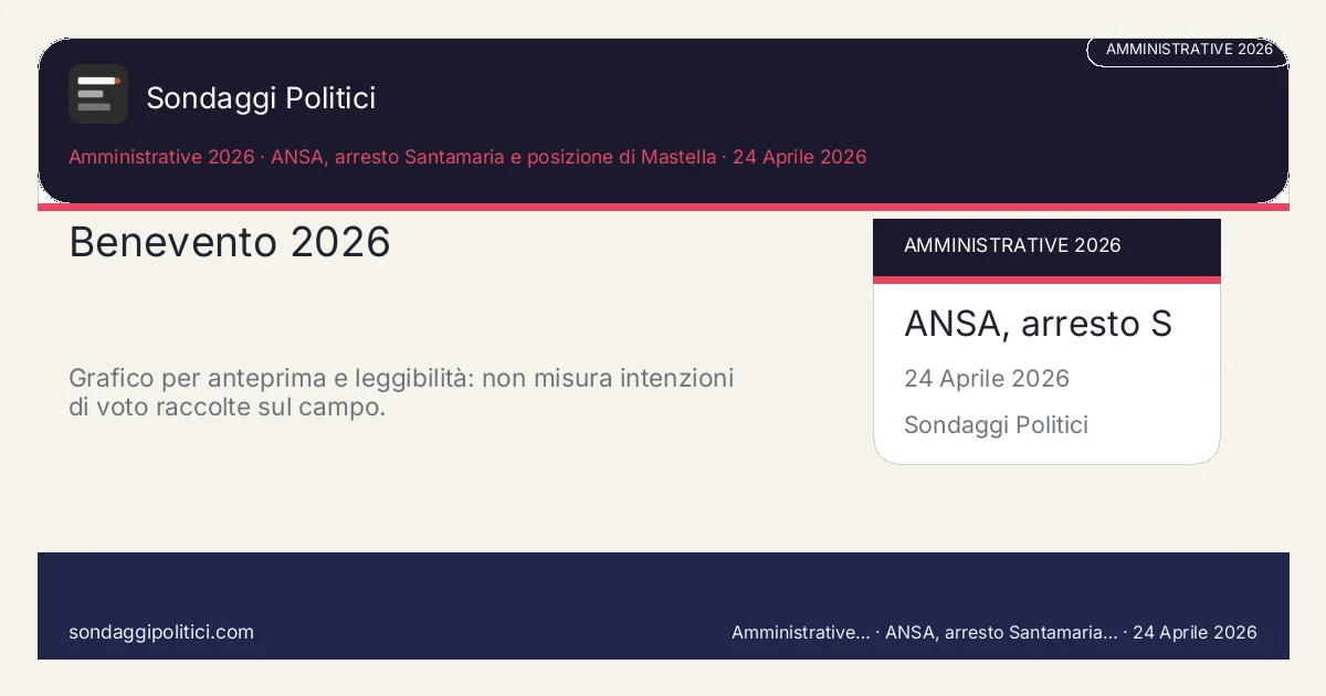 Card editoriale ANSA, Comune di Benevento, LabTV e fonti pubbliche locali Scenario editoriale calibrato su fonti pubbliche; valori non demoscopici.: Benevento 2026. Grafico per anteprima e leggibilità: non misura intenzioni di voto raccolte sul campo.. Simulazione AI dichiarata o analisi editoriale: nessun campione reale intervistato.