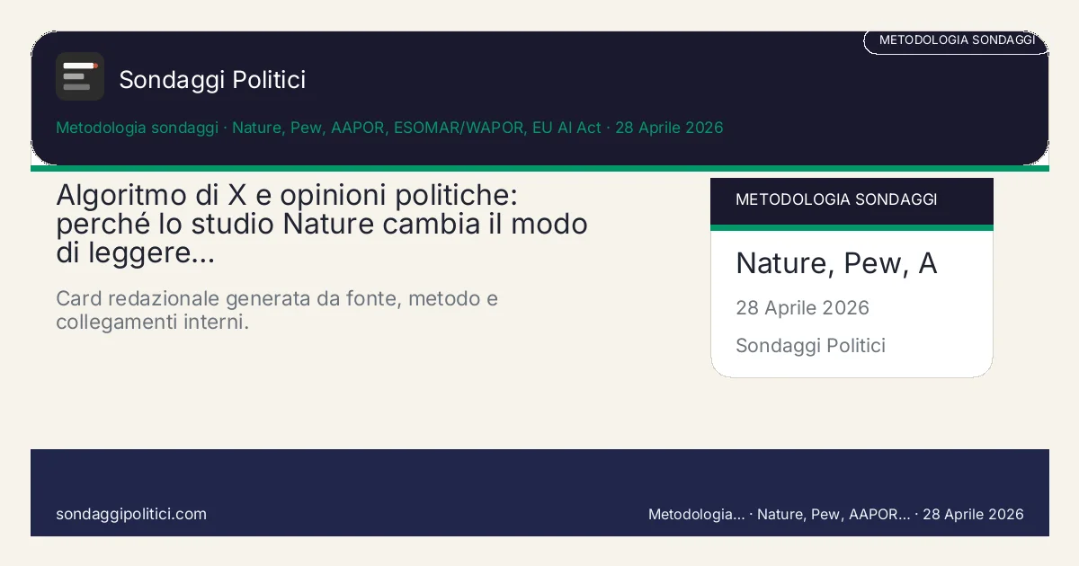 Card editoriale Nature, Pew, AAPOR, ESOMAR/WAPOR, EU AI Act Fonte, metodo e contesto dichiarati nel corpo dell'articolo.: Algoritmo di X e opinioni politiche: perché lo studio Nature cambia il modo di leggere…. Card redazionale generata da fonte, metodo e collegamenti interni.. Schema didattico editoriale: non rappresenta un sondaggio reale.