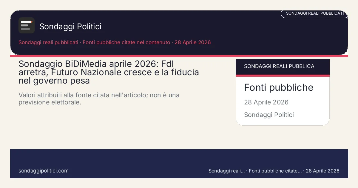 Card editoriale BiDiMedia 15 aprile 2026 secondo le fonti consultate: Sondaggio BiDiMedia aprile 2026: FdI arretra, Futuro Nazionale cresce e la fiducia nel governo pesa. Valori attribuiti alla fonte citata nell'articolo; non è una previsione elettorale.. Sondaggio reale commentato o supermedia esterna: leggere sempre metodo, data e fonte.