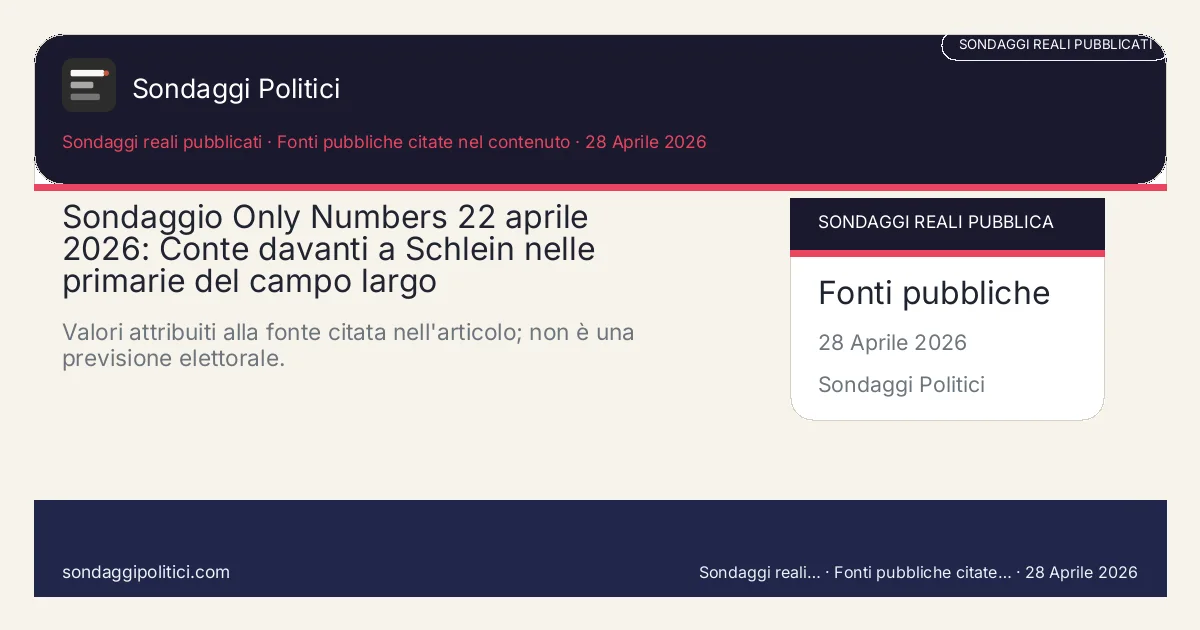 Card editoriale Only Numbers - Alessandra Ghisleri 22 aprile 2026 secondo le fonti consultate: Sondaggio Only Numbers 22 aprile 2026: Conte davanti a Schlein nelle primarie del campo largo. Valori attribuiti alla fonte citata nell'articolo; non è una previsione elettorale.. Sondaggio reale commentato o supermedia esterna: leggere sempre metodo, data e fonte.
