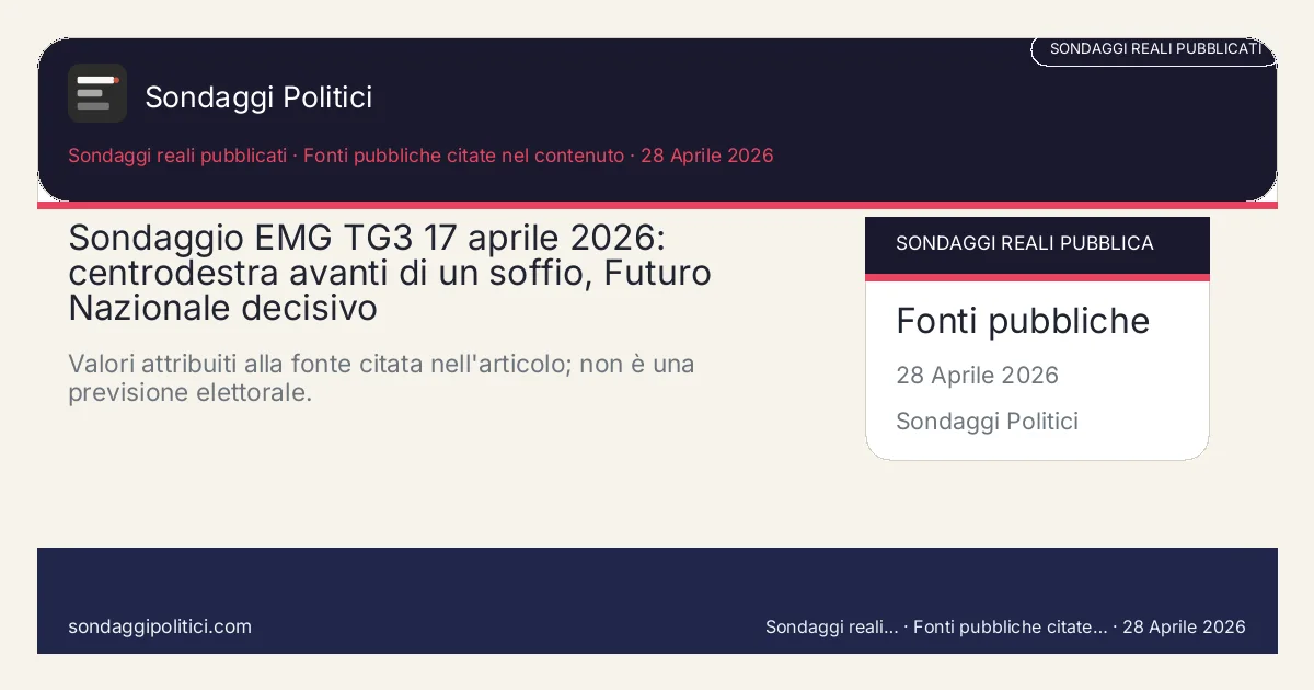 Card editoriale EMG Recupero della rilevazione EMG/TG3 del 17 aprile: centrodestra al 45,0%, centrosinistra/campo largo al 44,9% e Futuro Nazionale al 3,9%.: Sondaggio EMG TG3 17 aprile 2026: centrodestra avanti di un soffio, Futuro Nazionale decisivo. Valori attribuiti alla fonte citata nell'articolo; non è una previsione elettorale.. Sondaggio reale commentato o supermedia esterna: leggere sempre metodo, data e fonte.