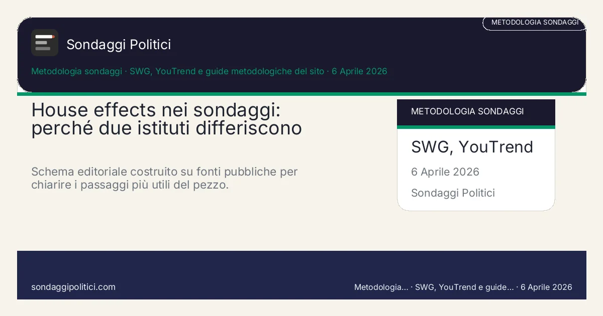 Card editoriale SWG, YouTrend e guide metodologiche del sito I 4 punti chiave del pezzo: House effects nei sondaggi: perché due istituti differiscono. Schema editoriale costruito su fonti pubbliche per chiarire i passaggi più utili del pezzo.. Analisi editoriale: questo visual non rappresenta una rilevazione campionaria del sito.