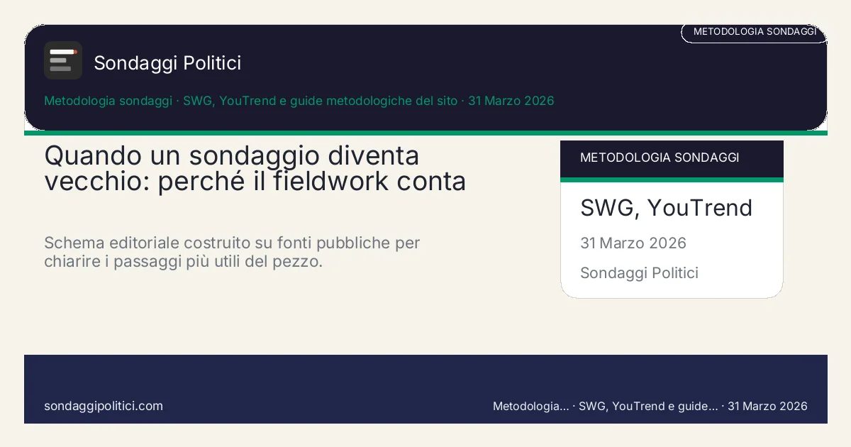 Card editoriale SWG, YouTrend e guide metodologiche del sito I 4 punti chiave del pezzo: Quando un sondaggio diventa vecchio: perché il fieldwork conta. Schema editoriale costruito su fonti pubbliche per chiarire i passaggi più utili del pezzo.. Analisi editoriale: questo visual non rappresenta una rilevazione campionaria del sito.