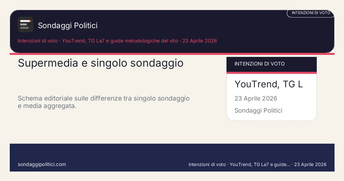 Card editoriale YouTrend, TG La7 e guide metodologiche del sito Due strumenti, due funzioni diverse: Supermedia e singolo sondaggio. Schema editoriale sulle differenze tra singolo sondaggio e media aggregata.. Guida metodologica: questo visual non mostra un nuovo sondaggio del sito, ma riassume il rapporto tra supermedia e rilevazione puntuale.