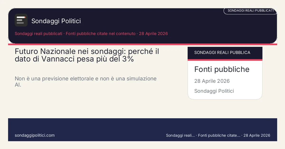 Card editoriale Fonti multiple Approfondimento editoriale basato su rilevazioni pubbliche.: Futuro Nazionale nei sondaggi: perché il dato di Vannacci pesa più del 3%. Non è una previsione elettorale e non è una simulazione AI.. Dati attribuiti alle fonti citate nell'articolo.