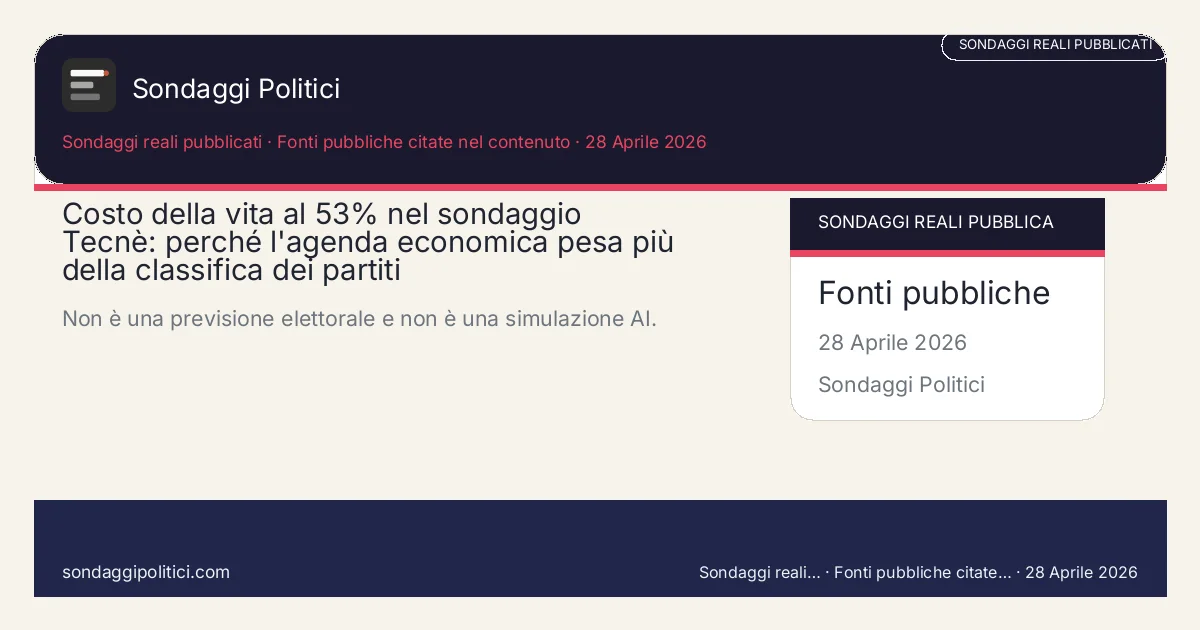 Card editoriale Fonti multiple Approfondimento editoriale basato su rilevazioni pubbliche.: Costo della vita al 53% nel sondaggio Tecnè: perché l'agenda economica pesa più della classifica dei partiti. Non è una previsione elettorale e non è una simulazione AI.. Dati attribuiti alle fonti citate nell'articolo.