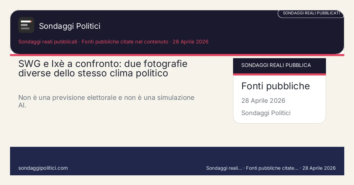 Card editoriale Fonti multiple Approfondimento editoriale basato su rilevazioni pubbliche.: SWG e Ixè a confronto: due fotografie diverse dello stesso clima politico. Non è una previsione elettorale e non è una simulazione AI.. Dati attribuiti alle fonti citate nell'articolo.