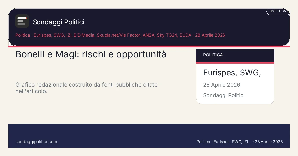 Card editoriale Open/Agenzia Vista, Magi porta cannabis alla Camera Chi si espone guadagna riconoscibilita, ma deve evitare il frame della sola provocazione.: Bonelli e Magi: rischi e opportunità. Grafico redazionale costruito da fonti pubbliche citate nell'articolo.. Schema didattico editoriale: non rappresenta un sondaggio reale.