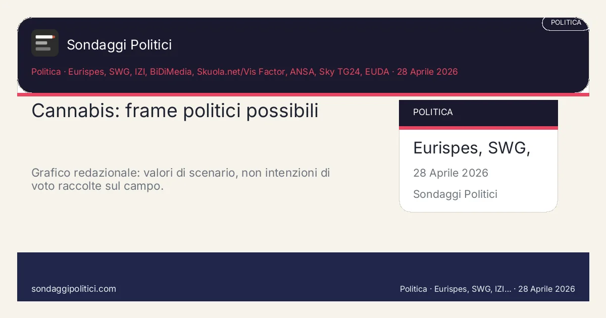 Card editoriale ANSA, Bonelli da Fedez: legalizzate la marijuana La stessa proposta cambia pubblico se viene letta come costume, salute, mafie o fisco.: Cannabis: frame politici possibili. Grafico redazionale: valori di scenario, non intenzioni di voto raccolte sul campo.. Contenuto editoriale informativo è di ricerca: non è un sondaggio reale né una rilevazione originale del sito.