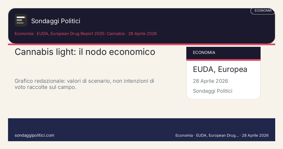 Card editoriale EUDA, European Drug Report 2025: Cannabis Il dibattito non riguarda solo consumo, ma imprese, negozi, agricoltura e incertezza normativa.: Cannabis light: il nodo economico. Grafico redazionale: valori di scenario, non intenzioni di voto raccolte sul campo.. Contenuto editoriale informativo è di ricerca: non è un sondaggio reale né una rilevazione originale del sito.