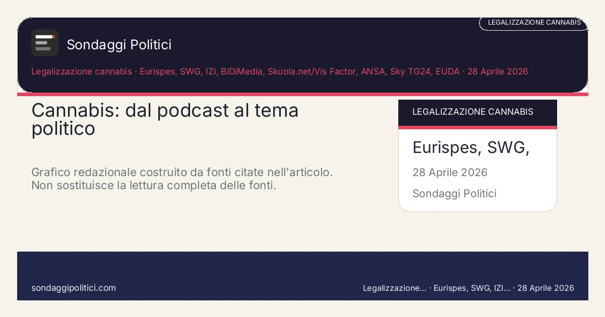 Card editoriale ANSA, Bonelli da Fedez: legalizzate la marijuana Tre piani diversi da non confondere: visibilità mediatica, iniziativa parlamentare, dati di opinione.: Cannabis: dal podcast al tema politico. Grafico redazionale costruito da fonti citate nell'articolo. Non sostituisce la lettura completa delle fonti.. Schema didattico editoriale: non rappresenta un sondaggio reale.