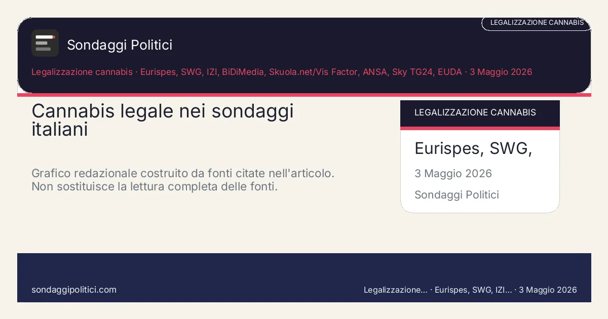 Card editoriale Eurispes, SWG, IZI, Skuola.net/Vis Factor Serie non omogenea: domande, anni e frame sono diversi, quindi i numeri vanno letti con cautela.: Cannabis legale nei sondaggi italiani. Grafico redazionale costruito da fonti citate nell'articolo. Non sostituisce la lettura completa delle fonti.. Contenuto editoriale informativo è di ricerca: non è un sondaggio reale né una rilevazione originale del sito.