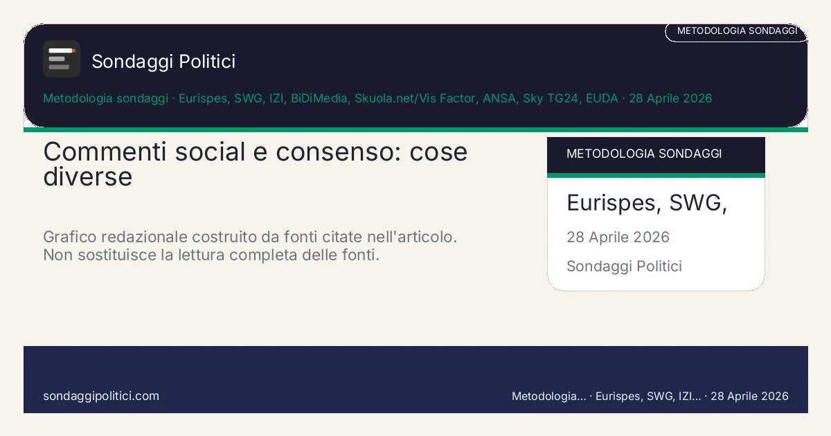 Card editoriale Nature, Pew Research Center e AAPOR Autoselezione, algoritmi e ironia rendono i thread utili come indizio narrativo, non come misura dell'opinione pubblica.: Commenti social e consenso: cose diverse. Grafico redazionale costruito da fonti citate nell'articolo. Non sostituisce la lettura completa delle fonti.. Schema didattico editoriale: non rappresenta un sondaggio reale.