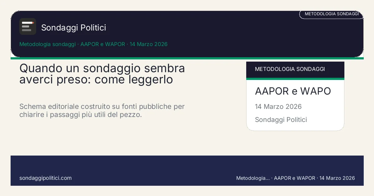Card editoriale AAPOR e WAPOR I 4 punti chiave del pezzo: Quando un sondaggio sembra averci preso: come leggerlo davvero. Schema editoriale costruito su fonti pubbliche per chiarire i passaggi più utili del pezzo.. Analisi editoriale: questo visual non rappresenta una rilevazione campionaria del sito.
