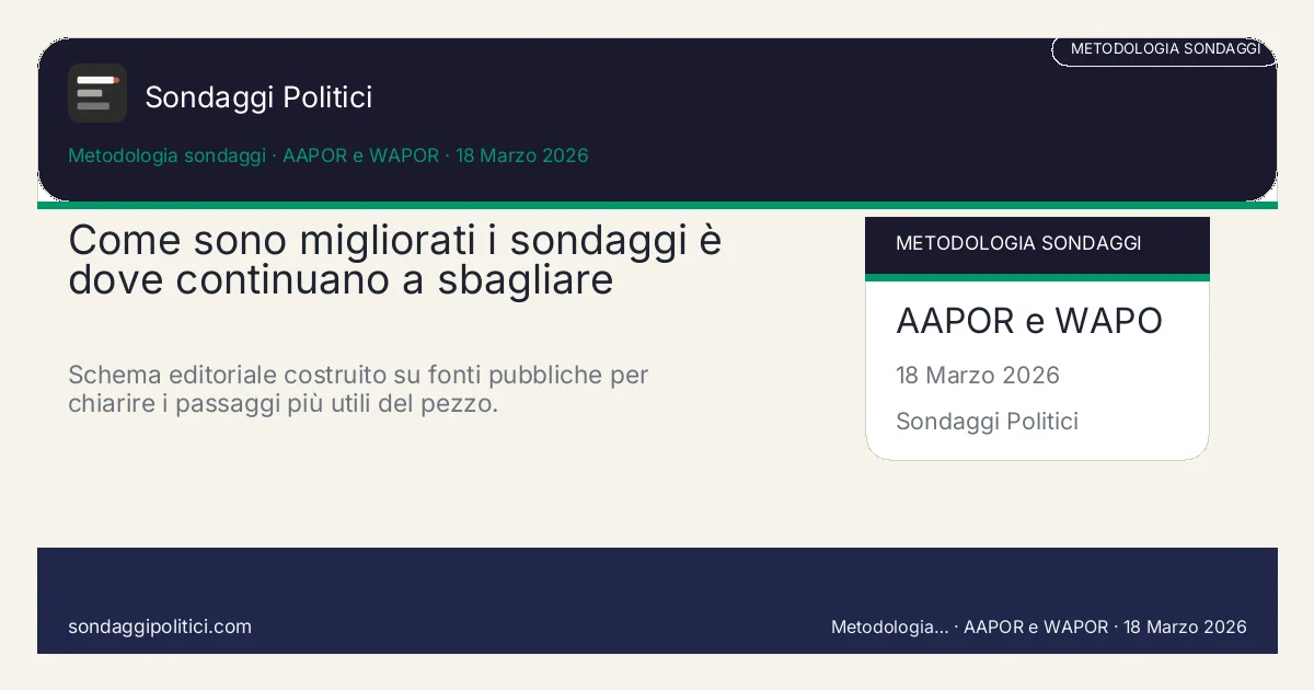 Card editoriale AAPOR e WAPOR I 4 punti chiave del pezzo: Come sono migliorati i sondaggi è dove continuano a sbagliare. Schema editoriale costruito su fonti pubbliche per chiarire i passaggi più utili del pezzo.. Analisi editoriale: questo visual non rappresenta una rilevazione campionaria del sito.