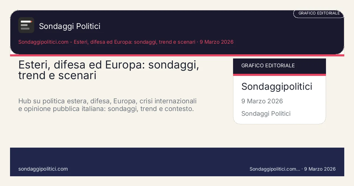 Card editoriale Sondaggipolitici.com - Esteri, difesa ed Europa: sondaggi, trend e scenari: Esteri, difesa ed Europa: sondaggi, trend e scenari. Hub su politica estera, difesa, Europa, crisi internazionali e opinione pubblica italiana: sondaggi, trend e contesto.