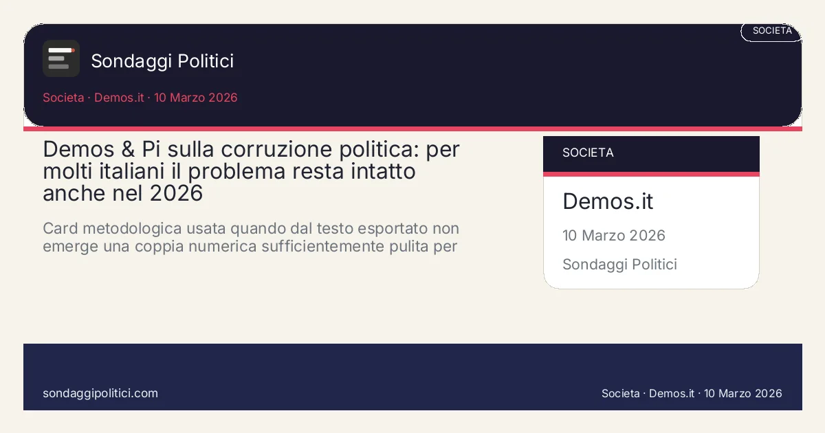 Card editoriale Demos & Pi / Demetra 2 Dicembre 2025 - 6 Dicembre 2025: Demos & Pi sulla corruzione politica: per molti italiani il problema resta intatto anche nel 2026. Card metodologica usata quando dal testo esportato non emerge una coppia numerica sufficientemente pulita per un grafico.. Sondaggio reale di terzi: leggere fonte, campione, fieldwork e limiti prima di confrontare i valori.