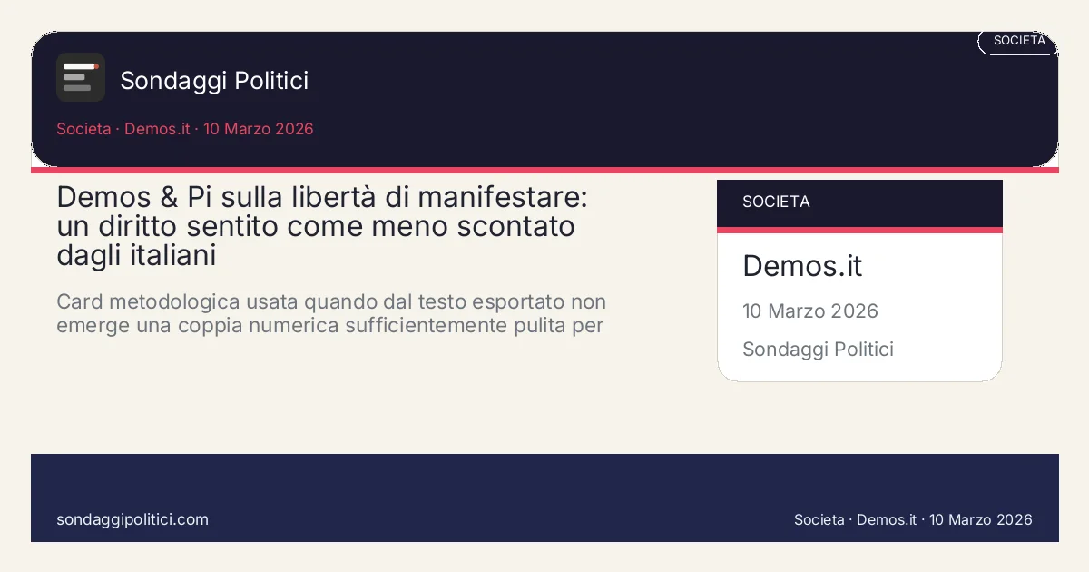 Card editoriale Demos & Pi / Demetra 2 Dicembre 2025 - 6 Dicembre 2025: Demos & Pi sulla libertà di manifestare: un diritto sentito come meno scontato dagli italiani. Card metodologica usata quando dal testo esportato non emerge una coppia numerica sufficientemente pulita per un grafico.. Sondaggio reale di terzi: leggere fonte, campione, fieldwork e limiti prima di confrontare i valori.