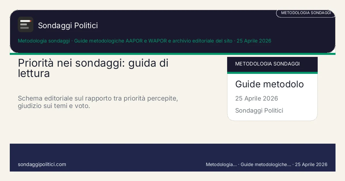 Card editoriale Guide metodologiche AAPOR e WAPOR e archivio editoriale del sito Quattro passaggi per non scambiarle con il voto: Priorità nei sondaggi: guida di lettura. Schema editoriale sul rapporto tra priorità percepite, giudizio sui temi e voto.. Guida metodologica: questo visual non mostra un nuovo sondaggio del sito, ma riassume come leggere le priorità dichiarate nei sondaggi.