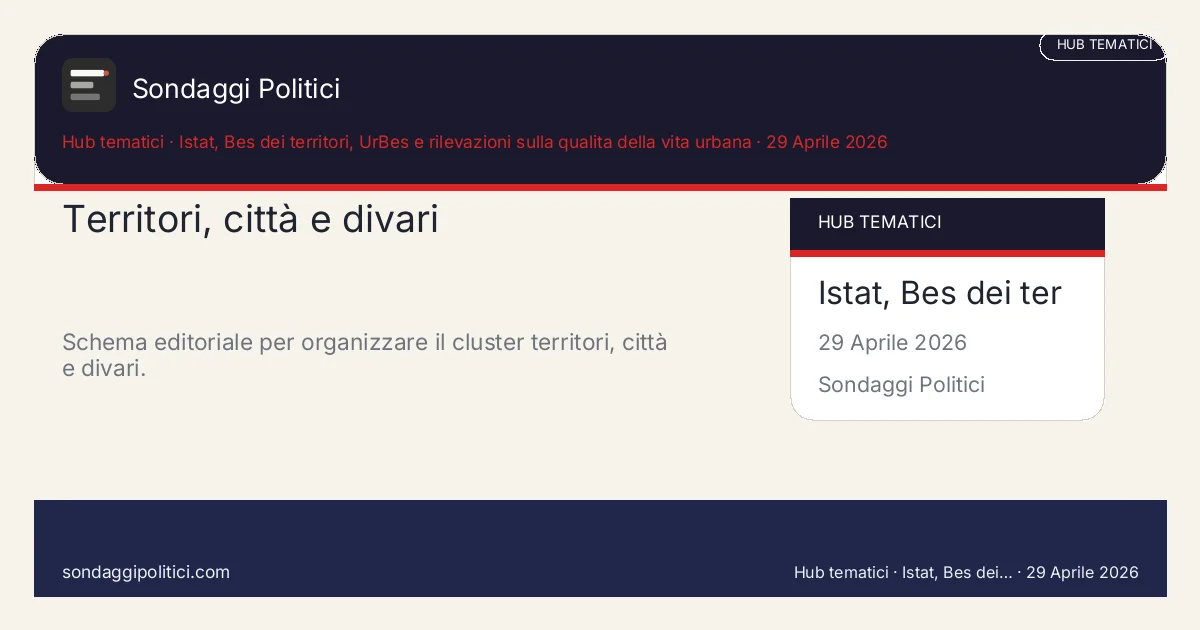 Card editoriale Istat, Bes dei territori, UrBes e rilevazioni sulla qualità della vita urbana Le 4 leve che tengono insieme il cluster: Territori, città e divari. Schema editoriale per organizzare il cluster territori, città e divari.. Hub tematico editoriale: questo visual non mostra un nuovo sondaggio del sito, ma sintetizza le principali leve del cluster.