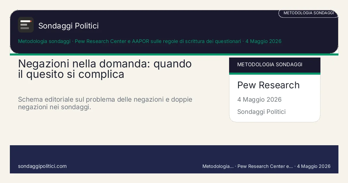 Card editoriale Pew Research Center e AAPOR sulle regole di scrittura dei questionari Quattro controlli per capire se il wording e fragile: Negazioni nella domanda: quando il quesito si complica. Schema editoriale sul problema delle negazioni e doppie negazioni nei sondaggi.. Guida metodologica: questo visual non mostra un nuovo sondaggio del sito, ma riassume come riconoscere domande formulate male.