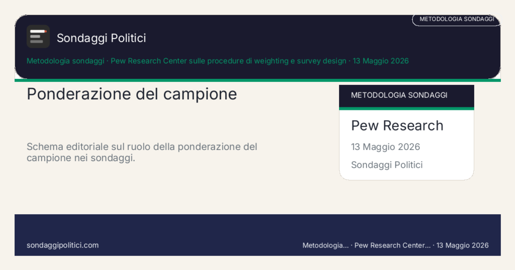 Card editoriale Pew Research Center sulle procedure di weighting e survey design Quattro controlli prima di fidarti del numero finale: Ponderazione del campione. Schema editoriale sul ruolo della ponderazione del campione nei sondaggi.. Guida metodologica: questo visual non mostra un nuovo sondaggio del sito, ma riassume come leggere meglio weighting e campioni ponderati.