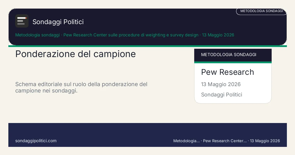 Card editoriale Pew Research Center sulle procedure di weighting e survey design Quattro controlli prima di fidarti del numero finale: Ponderazione del campione. Schema editoriale sul ruolo della ponderazione del campione nei sondaggi.. Guida metodologica: questo visual non mostra un nuovo sondaggio del sito, ma riassume come leggere meglio weighting e campioni ponderati.