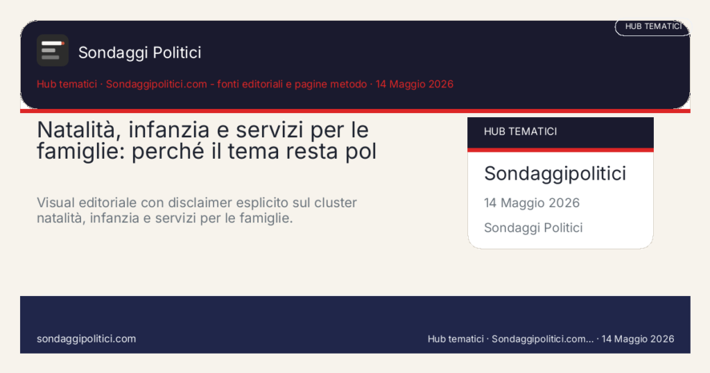 Card editoriale Istat su natalita, intenzioni di fecondita, servizi per l'infanzia e poverta educativa Le 4 leve che tengono insieme il cluster: Natalità, infanzia e servizi per le famiglie: perché il tema resta pol. Visual editoriale con disclaimer esplicito sul cluster natalità, infanzia e servizi per le famiglie.. Schema didattico editoriale: non rappresenta un sondaggio reale.