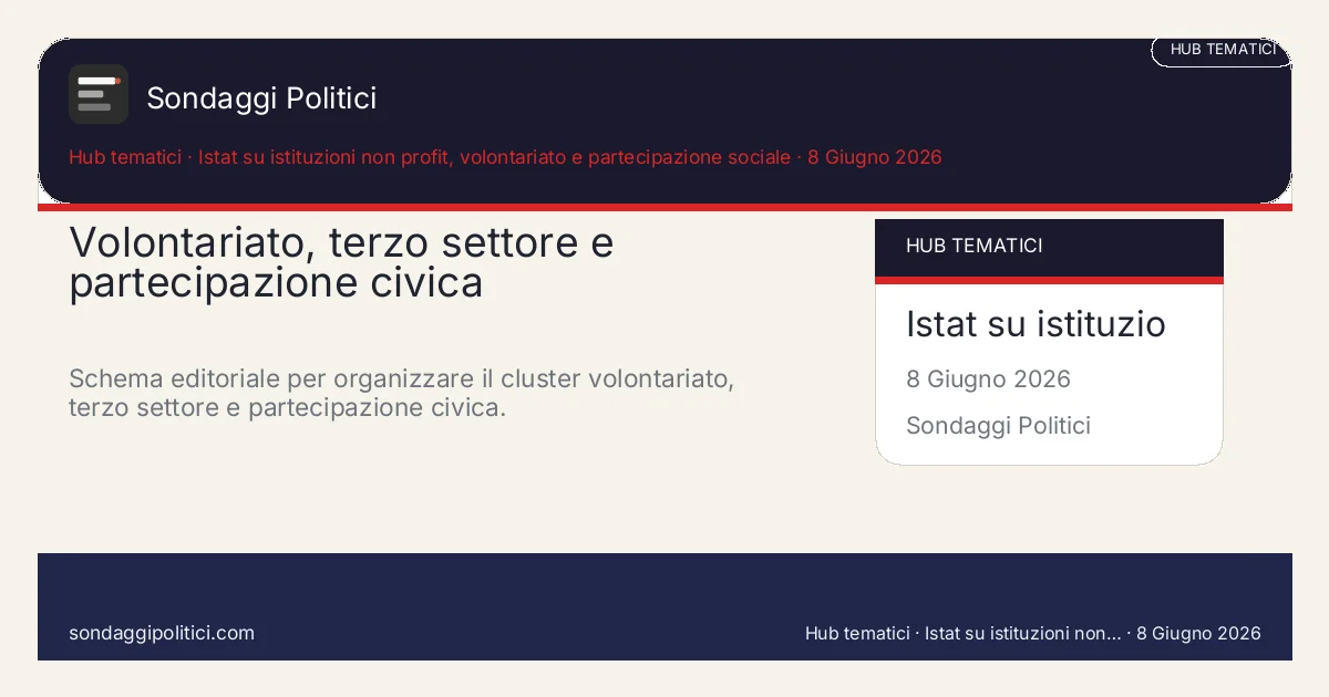 Card editoriale Istat su istituzioni non profit, volontariato e partecipazione sociale Le 4 leve che tengono insieme il cluster: Volontariato, terzo settore e partecipazione civica. Schema editoriale per organizzare il cluster volontariato, terzo settore e partecipazione civica.. Hub tematico editoriale: questo visual non mostra un nuovo sondaggio del sito, ma sintetizza le principali leve del cluster.