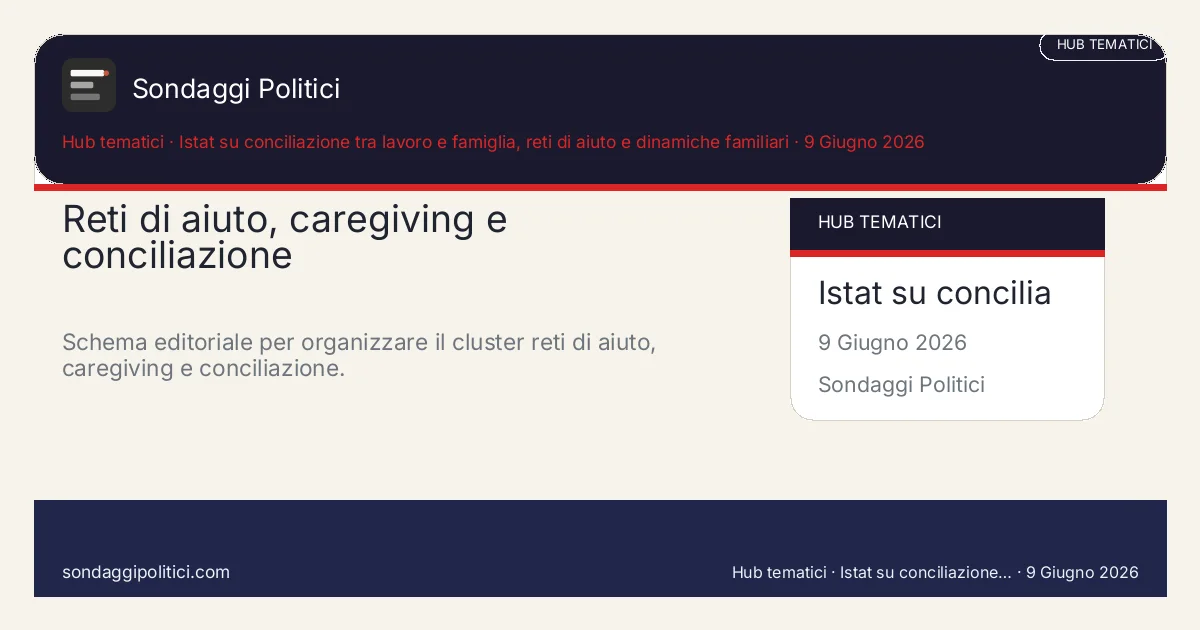 Card editoriale Istat su conciliazione tra lavoro e famiglia, reti di aiuto e dinamiche familiari Le 4 leve che tengono insieme il cluster: Reti di aiuto, caregiving e conciliazione. Schema editoriale per organizzare il cluster reti di aiuto, caregiving e conciliazione.. Hub tematico editoriale: questo visual non mostra un nuovo sondaggio del sito, ma sintetizza le principali leve del cluster.