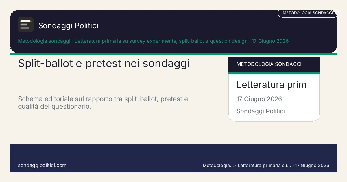 Card editoriale Letteratura primaria su survey experiments, split-ballot e question design Quattro controlli prima del fieldwork: Split-ballot e pretest nei sondaggi. Schema editoriale sul rapporto tra split-ballot, pretest e qualità del questionario.. Guida metodologica: questo visual non mostra un nuovo sondaggio del sito, ma riassume come leggere meglio split-ballot, wording e framing.