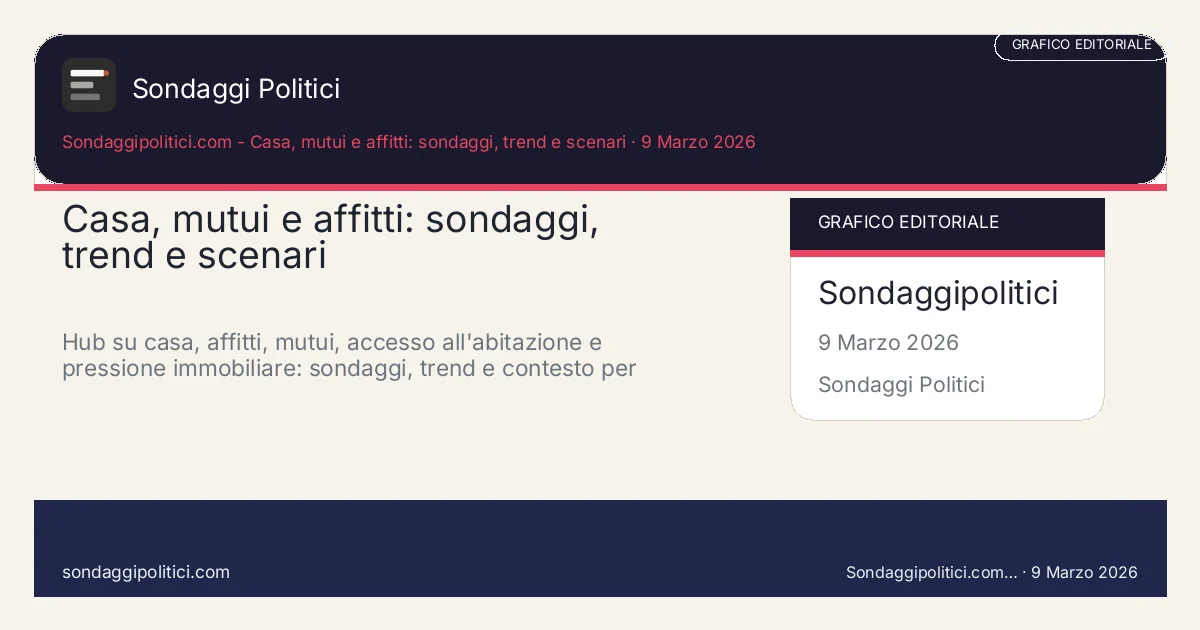 Card editoriale Sondaggipolitici.com - Casa, mutui e affitti: sondaggi, trend e scenari: Casa, mutui e affitti: sondaggi, trend e scenari. Hub su casa, affitti, mutui, accesso all'abitazione e pressione immobiliare: sondaggi, trend e contesto per leggere il tema.