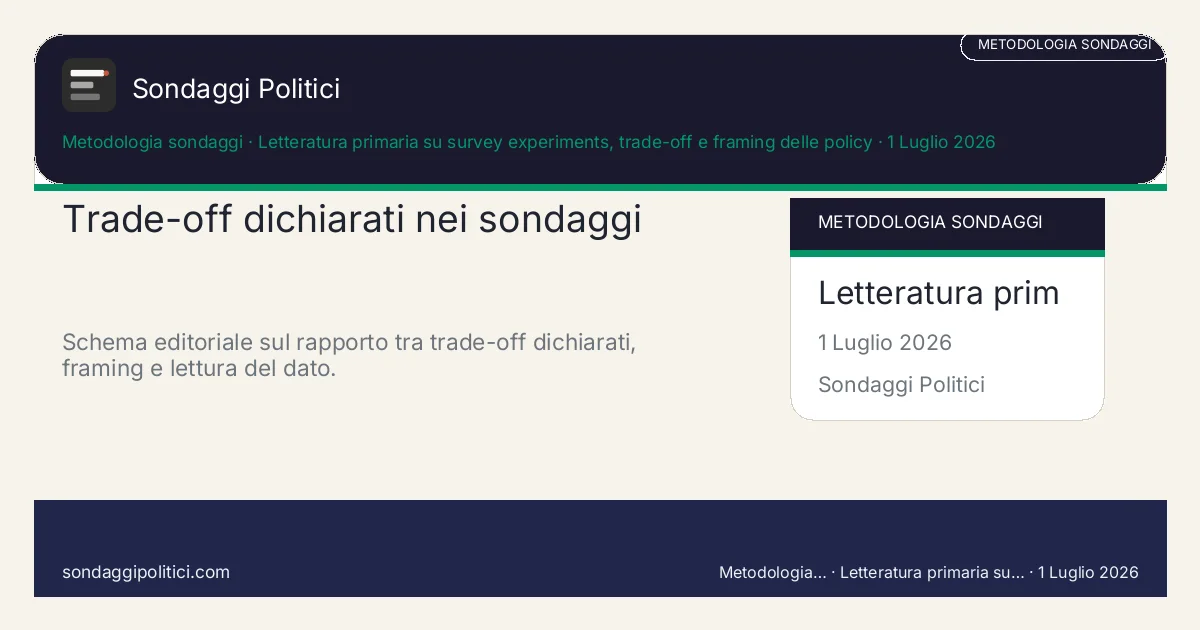 Card editoriale Letteratura primaria su survey experiments, trade-off e framing delle policy Quattro controlli prima di fidarsi del risultato: Trade-off dichiarati nei sondaggi. Schema editoriale sul rapporto tra trade-off dichiarati, framing e lettura del dato.. Guida metodologica: questo visual non mostra un nuovo sondaggio del sito, ma riassume come leggere meglio trade-off e framing nelle domande.