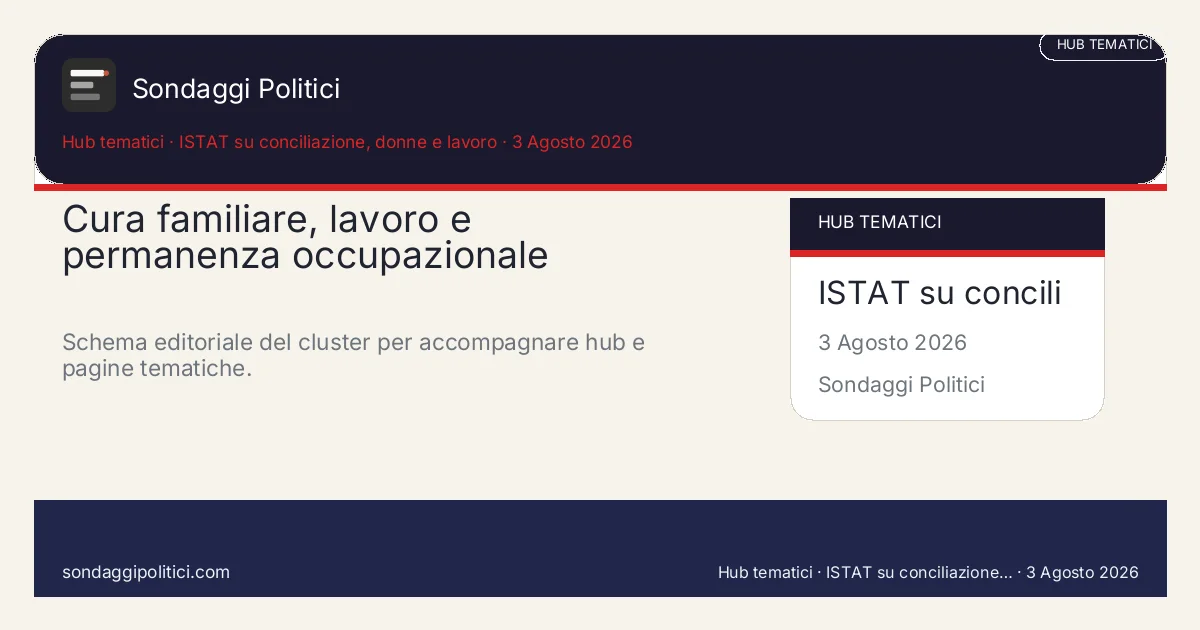 Card editoriale ISTAT su conciliazione, donne e lavoro Una pagina madre per collegare figli, cura, orari, continuità lavorativa e sostegni economici in un percorso...: Cura familiare, lavoro e permanenza occupazionale. Schema editoriale del cluster per accompagnare hub e pagine tematiche.. Contenuto informativo basato su fonti ufficiali. Non è un sondaggio reale e non va letto come indicazione di voto o intenzione ele
