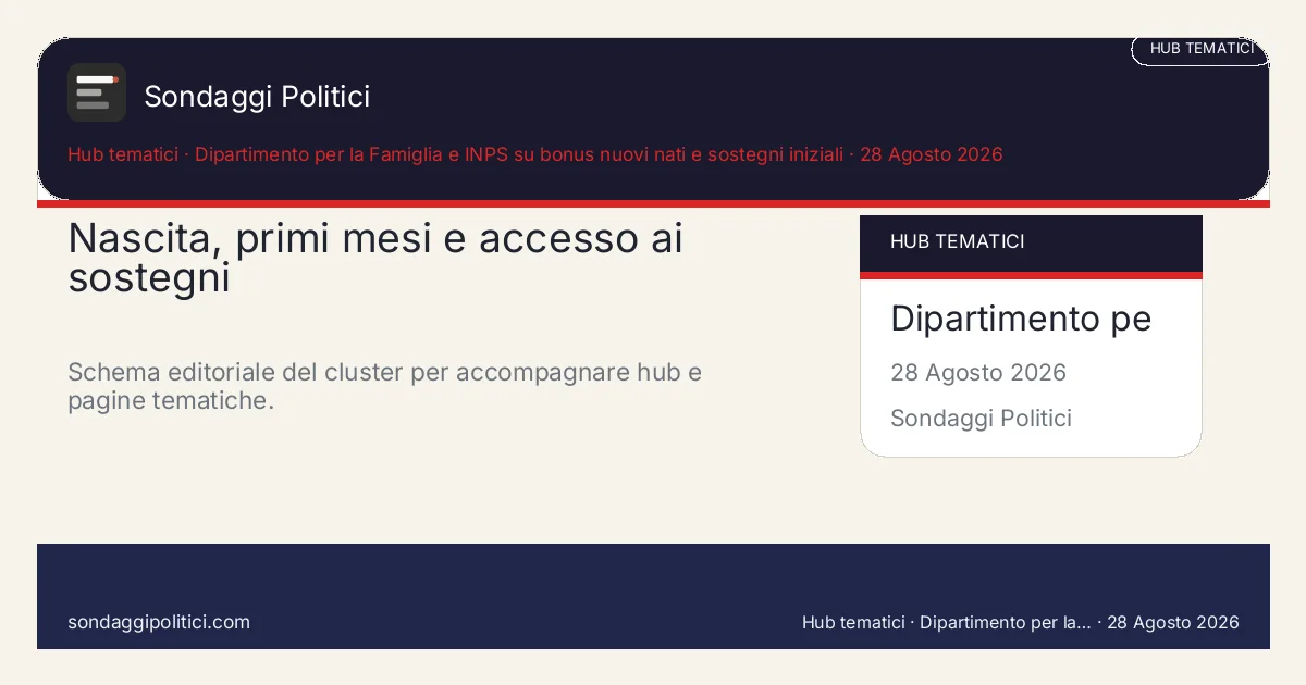 Card editoriale Dipartimento per la Famiglia e INPS su bonus nuovi nati e sostegni iniziali Una pagina madre per tenere insieme prime spese, bonus nuovi nati, accesso alle misure e orientamento delle...: Nascita, primi mesi e accesso ai sostegni. Schema editoriale del cluster per accompagnare hub e pagine tematiche.. Contenuto pubblicabile come hub tematico editoriale. Non diffonde un nuovo sondaggio ma organizza un asse stabile su nascita, accesso alle misure e sostegni familiari....