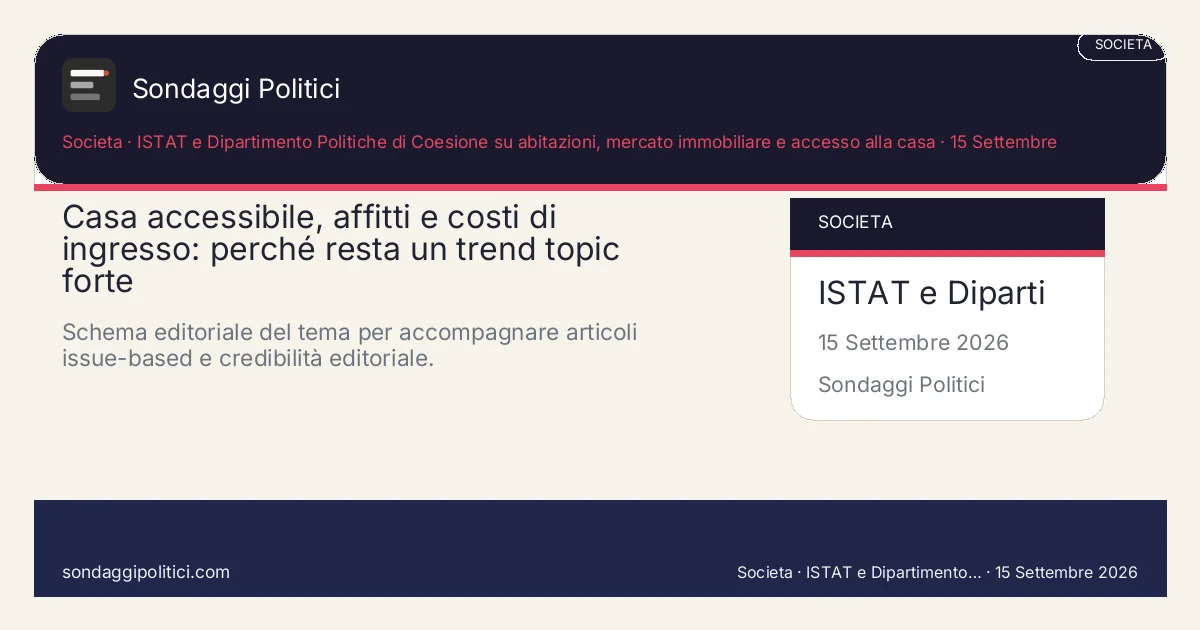 Card editoriale ISTAT e Dipartimento Politiche di Coesione su abitazioni, mercato immobiliare e accesso alla casa Una lettura chiara del rapporto tra prezzi, affitti, compravendite e costo iniziale dell'accesso abitativo.: Casa accessibile, affitti e costi di ingresso: perché resta un trend topic forte. Schema editoriale del tema per accompagnare articoli issue-based e credibilità editoriale.. Contenuto pubblicabile come trend topic editoriale. Non diffonde un nuovo sondaggio ma organizza un tema strutturale su casa accessibile, affitti e costi di ingresso....