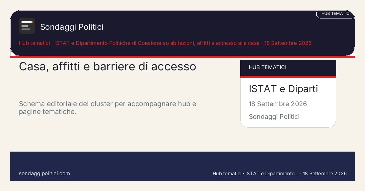 Card editoriale ISTAT e Dipartimento Politiche di Coesione su abitazioni, affitti e accesso alla casa Una pagina madre per tenere insieme affitti, costi iniziali, prezzi delle abitazioni e accesso reale alla...: Casa, affitti e barriere di accesso. Schema editoriale del cluster per accompagnare hub e pagine tematiche.. Contenuto pubblicabile come hub tematico editoriale. Non diffonde un nuovo sondaggio ma organizza un asse stabile su casa, affitti e barriere di accesso. Testi e visual...