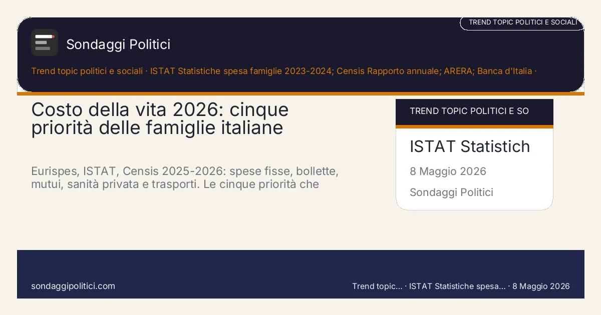 Card editoriale ISTAT Statistiche spesa famiglie 2023-2024; Censis Rapporto annuale; ARERA; Banca d'Italia: Costo della vita 2026: cinque priorità delle famiglie italiane. Eurispes, ISTAT, Censis 2025-2026: spese fisse, bollette, mutui, sanità privata e trasporti. Le cinque priorità che spiegano il consenso.. Contenuto editoriale informativo è di ricerca: non è un sondaggio reale né una rilevazione originale del sito.