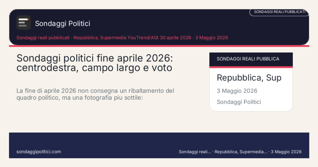 Card editoriale Repubblica, Supermedia YouTrend/AGI 30 aprile 2026: Sondaggi politici fine aprile 2026: centrodestra, campo largo e voto. La fine di aprile 2026 non consegna un ribaltamento del quadro politico, ma una fotografia più sottile: centrodestra e campo largo restano molto vicini, me. Contenuto editoriale informativo è di ricerca: non è un sondaggio reale né una rilevazione originale del sito.