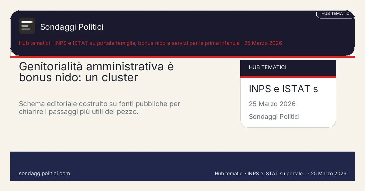 Card editoriale INPS e ISTAT su portale famiglia, bonus nido e servizi per la prima infanzia I 4 punti chiave del pezzo: Genitorialità amministrativa è bonus nido: un cluster. Schema editoriale costruito su fonti pubbliche per chiarire i passaggi più utili del pezzo.. Analisi editoriale: questo visual non rappresenta una rilevazione campionaria del sito.